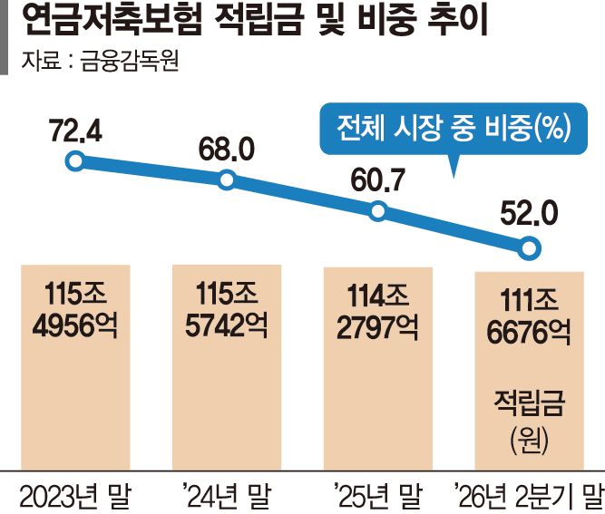 연금펀드에 밀린 수익률… 연금저축보험 비중·적립액 ‘뚝’