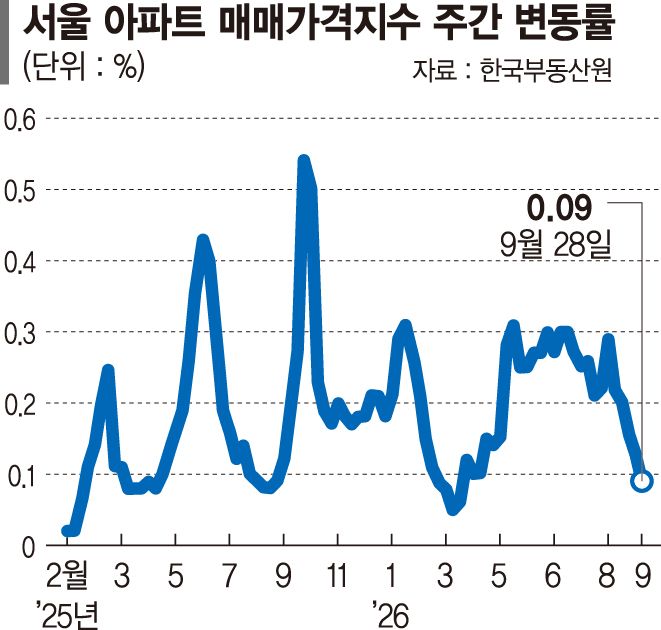 86주간 17.6% 뛴 서울 집값… 외곽이 상승 견인