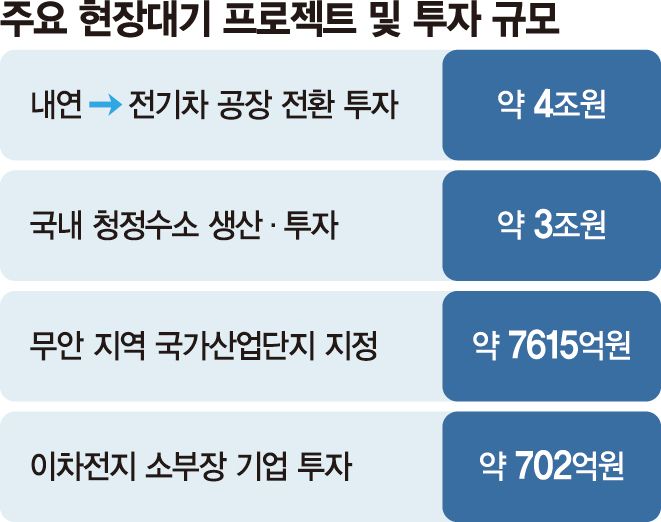 정부 "7조9000억 현장대기 프로젝트 신속 이행"