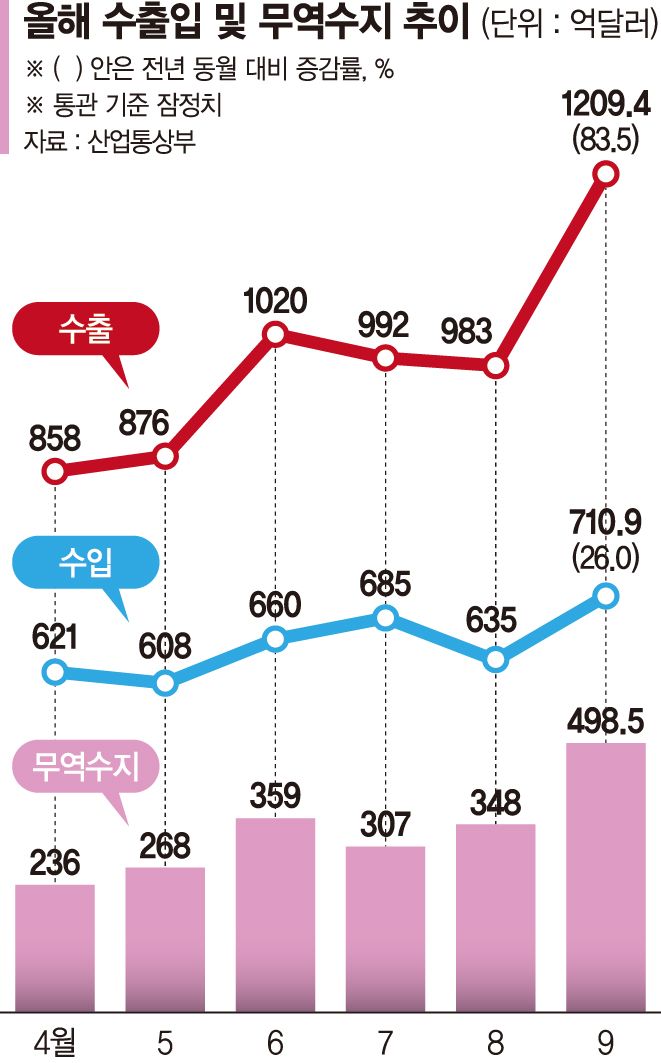 쉼없는'반도체 질주'… 11월 중 '수출 1조달러' 고지 찍는다