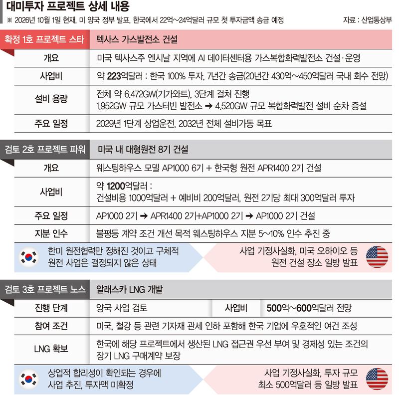 정부, 대미투자 '총량 2000억弗·年 200억弗' 한도 지킨다 [트럼프, 韓 대미투자 발표]