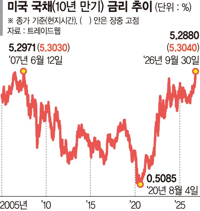 美 물가 둔화에도 10년물 금리 5.3% 돌파 '24년만에 최고'