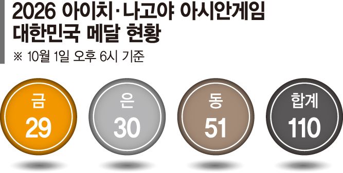 LoL대표팀 '두번째 金사냥' 순항