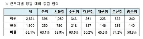 중수청 본청과 지방청별 정원 대비 충원 인력 (출처=연합뉴스)
