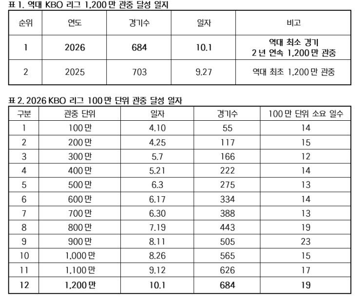 프로야구 1천200만 관중 달성 일지 (출처=연합뉴스)