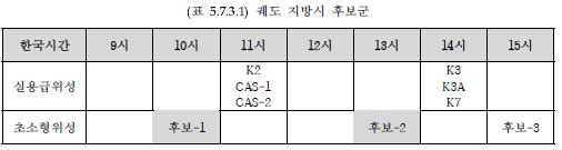 초소형 군집위성의 궤도 지방시 후보군 (출처=연합뉴스)