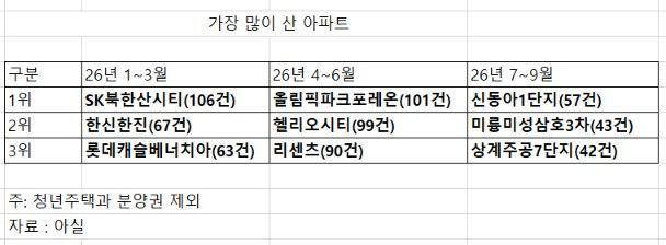 "7억도 비싸다 했는데 10억 됐다"...이 가격 다시 안 온다, 외곽 덮친 '몸테크'