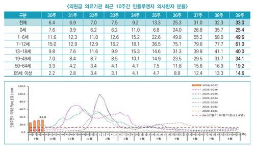65세 이상 독감 예방접종 6일 시작…75세 이상부터 순차적으로 (출처=연합뉴스)