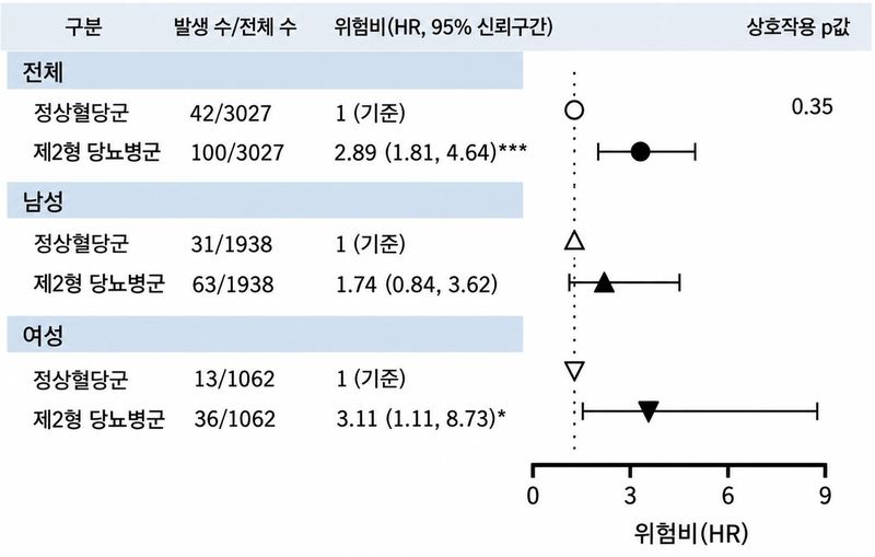 불리한 사회적 환경과 제2형 당뇨병 환자 치매위험 (출처=연합뉴스)