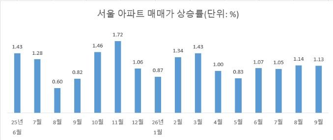 자료 : KB부동산