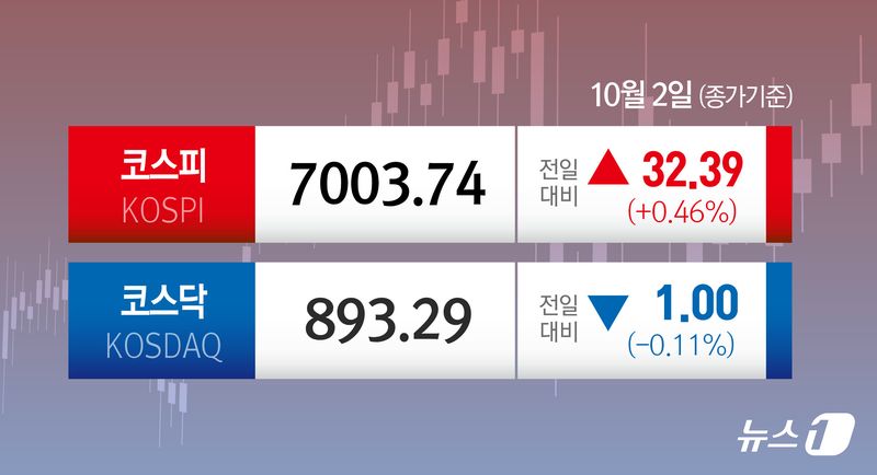 2일 코스피는 전일 종가와 비교해 32.39포인트(p)(0.46%) 상승한 7003.74로 거래를 마쳤다. 코스닥은 전일 대비 1.00포인트(p)(0.11%) 하락한 893.29로 마감했다. 뉴스1