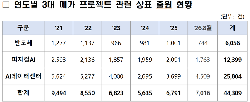 "'하역로봇·액침냉각' 신기술 상표 등록 쉬워진다"