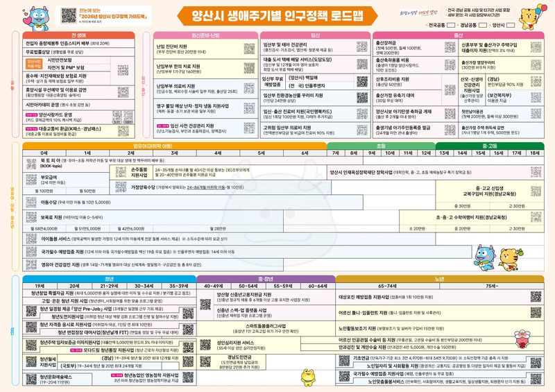 [양산=뉴시스] 안지율 기자 = 양산시 생애주기별 인구정책 로드맵. (사진= 양산시 제공) 2026.10.03. photo@newsis.com *재판매 및 DB 금지