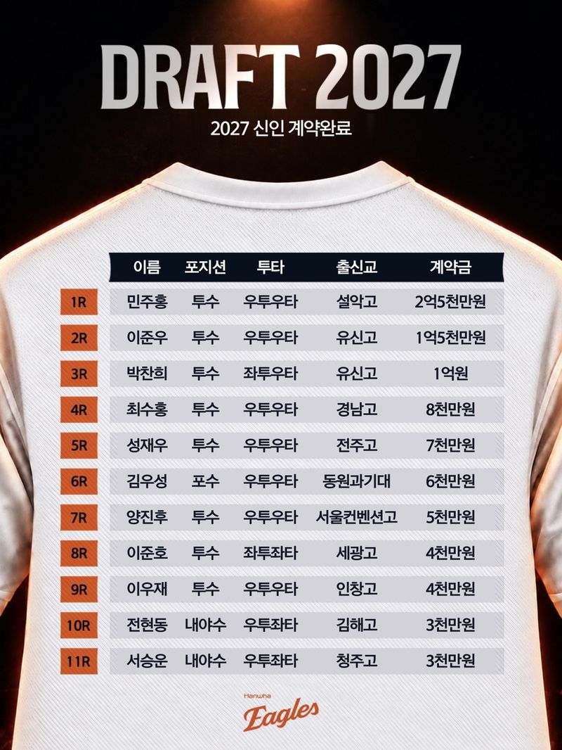 프로야구 한화 2027년 입단 신인 계약 현황 (출처=연합뉴스)