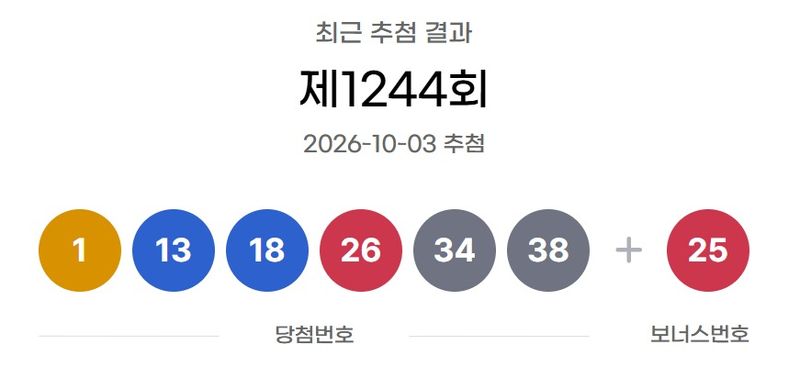 3일 제1244회 로또 1등 당첨 번호는 '1·13·18·26·34·38'로 결정됐다. 보너스 번호는 '25'다. /사진=동행복권