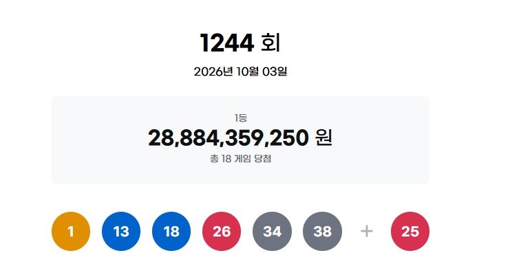 [서울=뉴시스]3일 제1244회 동행복권 로또 추첨 결과 1, 13, 18, 26, 34, 38이 1등 당첨 번호로 결정됐다. 2등 보너스 번호는 25다. 2026.10.03. photo@newsis.com