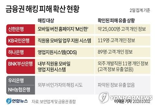 [그래픽] 금융권 해킹 피해 확산 현황 (출처=연합뉴스)