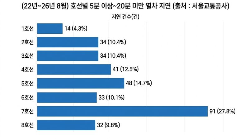 서울 지하철 호선별 지연 현황 (출처=연합뉴스)