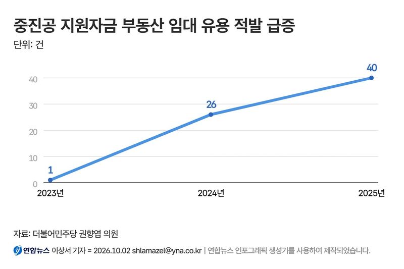 중진공 지원자금 부동산 임대 유용 적발 건수 추이 (출처=연합뉴스)