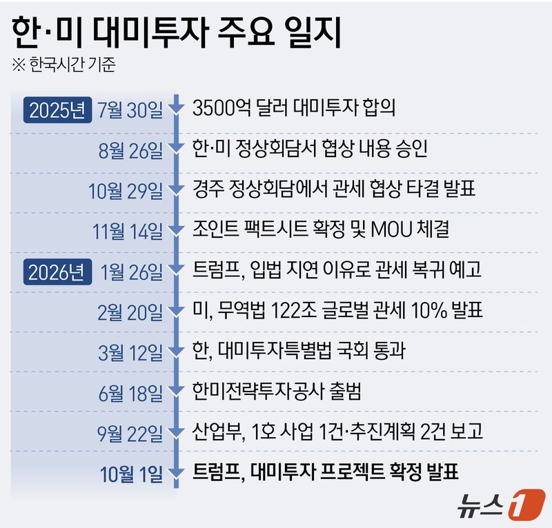 도널드 트럼프 대통령은 30일(현지시간) "한국 정부가 최대 2000억 달러(약 270조 원)를 들여 텍사스에 6기가와트급 발전 시설 등을 건설한다＂고 대미투자 규모를 발표했다. 이날 대미투자에는 텍사스 엔시날 가스화력 발전소 건설과 원전 8기 건설, 알래스카 액화천연가스(LNG) 파이프라인 건설 프로젝트가 포함됐다. ⓒ 뉴스1 윤주희 디자이너