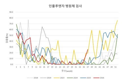 인플루엔자 병원체 검사 결과 (출처=연합뉴스)