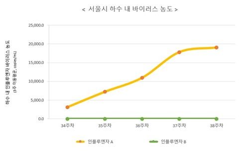2026년 서울시 하수 내 바이러스 농도 검사 결과 (출처=연합뉴스)