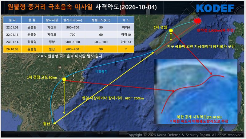 국방 안보 싱크탱크인 한국국방안보포럼(KODEF)이 분석한 북한 원뿔형 중거리 극초음속 미사일 사격약도. 1차 정점 고도 90km를 통과한 미사일이 저고도 구간에서 '활공 재도약(2차 정점)' 변칙 기동을 수행함에 따라, 지구 곡률 현상으로 인한 한·일 지상 레이더의 약 300km 탐지 불가 구간(음영 구역)이 발생하고 있음을 보여준다. 한국국방안보포럼(KODEF) 제공