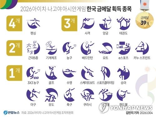 [그래픽] 2026 아이치·나고야 아시안게임 한국 금메달 획득 종목 (출처=연합뉴스)