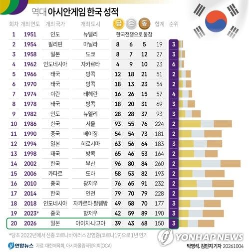 [그래픽] 역대 아시안게임 한국 성적 (출처=연합뉴스)