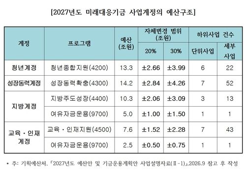 "사업성 지출이 대부분"…미래기금법안 '30% 변경'룰 논쟁 예고(종합) (출처=연합뉴스)