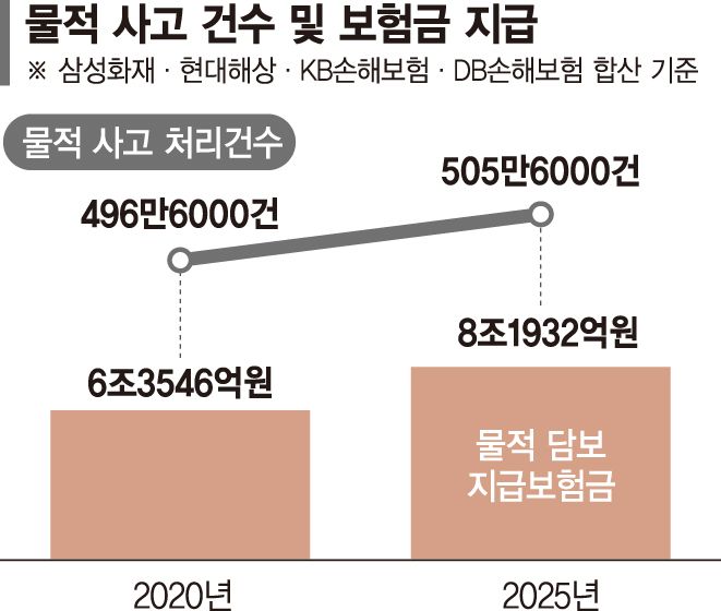 車사고 줄었는데… 보험업계 웃지 못하는 이유