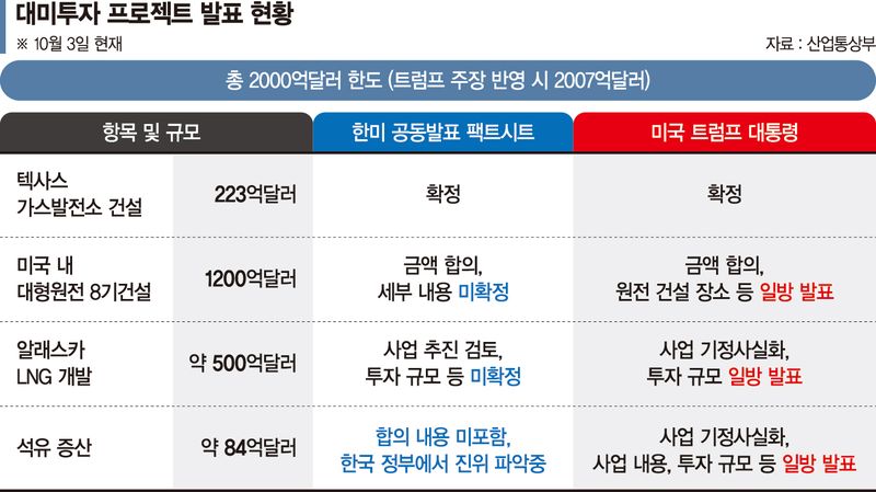 "대미 3500억弗 투자, 첫해에 10년치 결정할 필요 없어"
