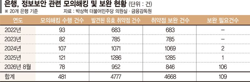 AI 해킹 비상… 은행 4777건 취약점 드러났다 [금융권 전방위 해킹]