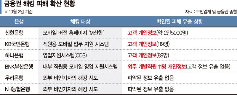 은행 '보안 구멍' 20% 늘었는데 정보보호 투자는 되레 줄어 [금융권 AI 공격 속수무책 (상)]
