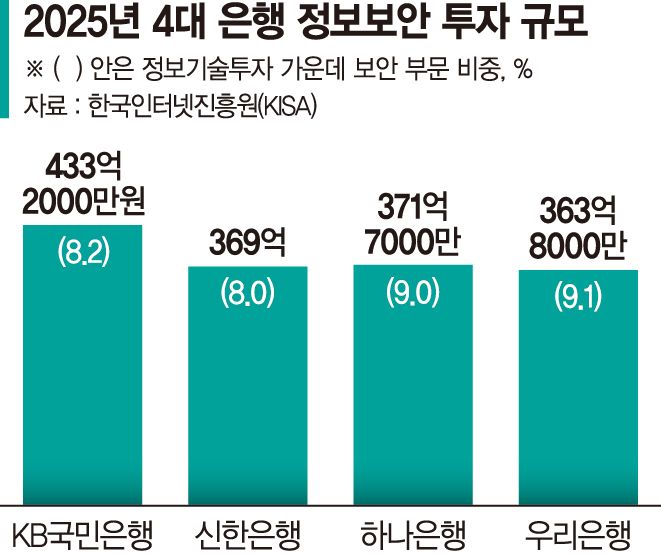 은행 '보안 구멍' 20% 늘었는데 정보보호 투자는 되레 줄어 [금융권 AI 공격 속수무책 (상)]
