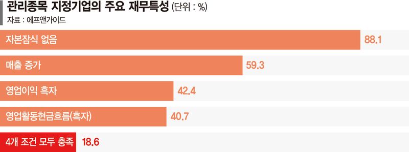 '몸집'만 보는 코스닥 상폐기준… 흑자기업도 퇴출 걱정