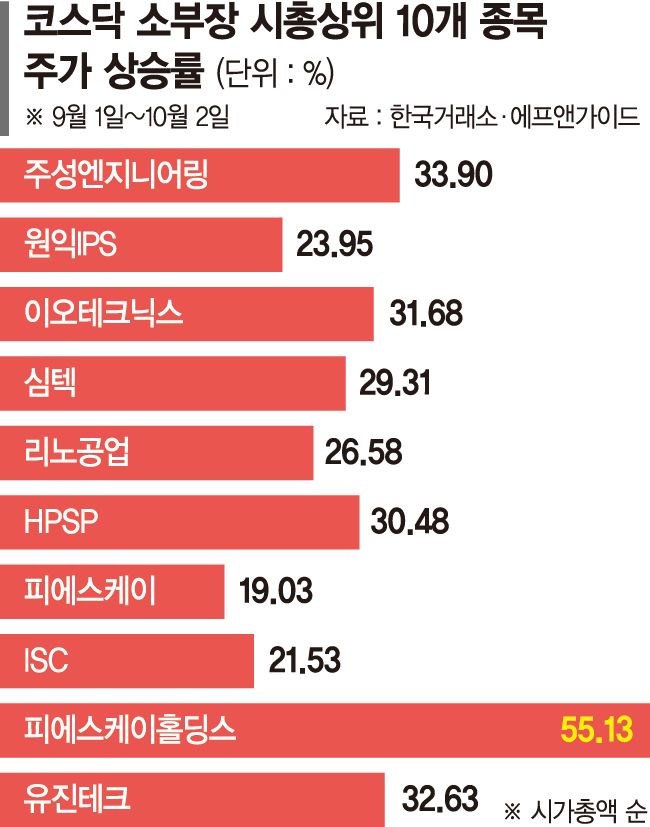소부장 강세…코스닥 900선 끌어올릴까