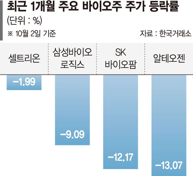 부진의 늪 빠진 바이오주…성장성 입증이 반등 조건