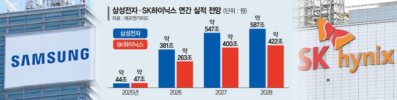 "삼전닉스, 年 1000조 번다" 전망에… 추가 주주환원 기대