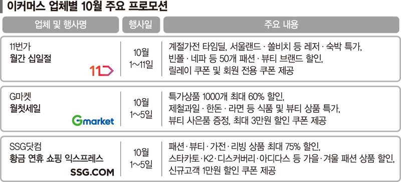 가을옷·여행상품·가전 저렴하게… 막오른 이커머스 쇼핑대전