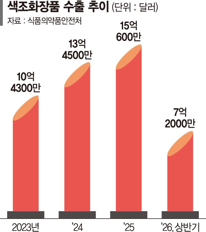 스킨케어 다음은 색조… K뷰티 글로벌 사업 확장