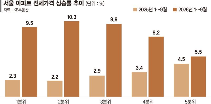 서민 주거부담 더 커졌다… 서울 중저가 전세 1년새 10% 껑충