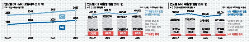 병원 옮기면 CT·MRI 다시 찍는다?… 내달부터 이력 조회 [정명진의 메디컬 프리즘]