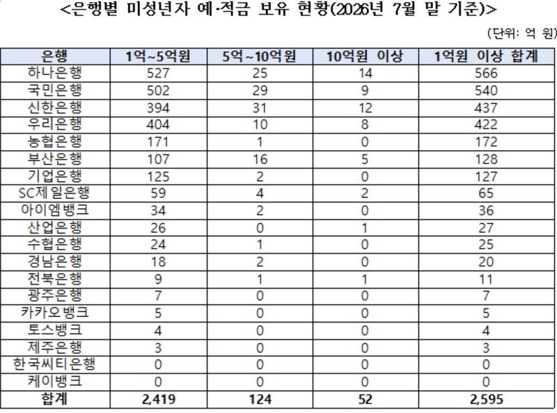 은행에 10억 이상 맡긴 미성년 고객 52명…1억 이상 2천595명