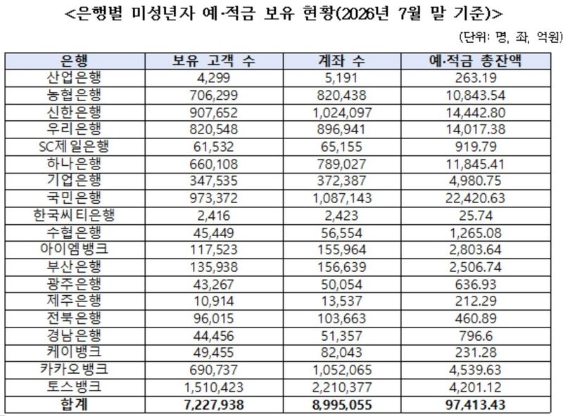 은행에 10억 이상 맡긴 미성년 고객 52명…1억 이상 2천595명