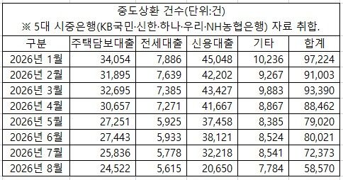 올해 5대 은행 가계대출 중도상환 13% 감소…수수료 40% 줄어 (출처=연합뉴스)