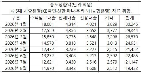 올해 5대 은행 가계대출 중도상환 13% 감소…수수료 40% 줄어 (출처=연합뉴스)