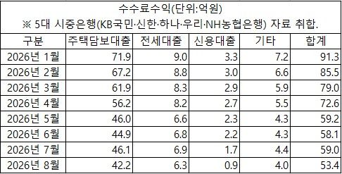 올해 5대 은행 가계대출 중도상환 13% 감소…수수료 40% 줄어 (출처=연합뉴스)