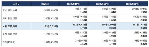 "집값 상승세 지속시 2030년 서울 주요단지 재산세 54%↑"