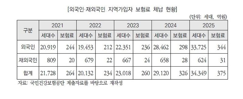 외국인 건보료 체납 375억…출국 등으로 5년간 477억 결손처분